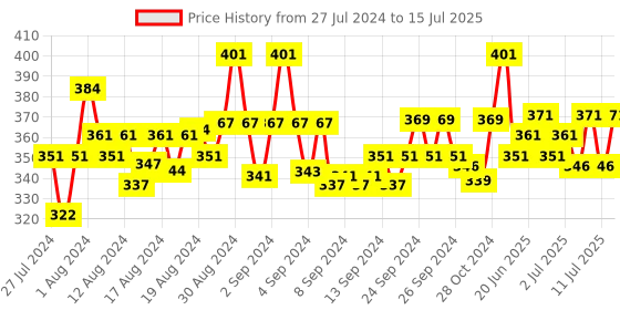 ajio.com fbar Sleeveless Camisole with Adjustable Straps fbar Price History Graph from 27 Jul 2024 to 15 Jul 2025