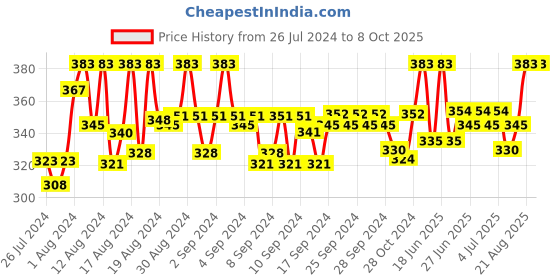 ajio.com fbar Sleeveless Camisole with Adjustable Straps fbar Price History Graph from 26 Jul 2024 to 7 Oct 2025