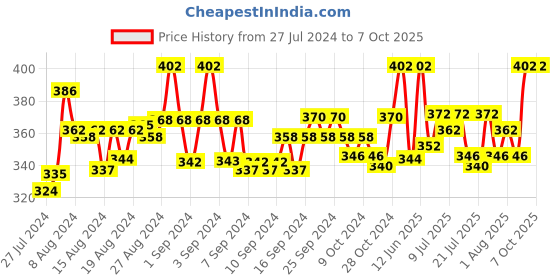 ajio.com fbar Sleeveless Camisole with Adjustable Straps fbar Price History Graph from 27 Jul 2024 to 7 Oct 2025