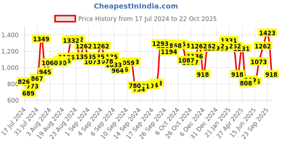 ajio.com fable street Sleeveless Camisole with Lace Detail fable street Price History Graph from 17 Jul 2024 to 22 Oct 2025