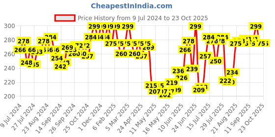 ajio.com u.s. polo assn. Sleeveless Crew-Neck Vest u.s. polo assn. Price History Graph from 9 Jul 2024 to 23 Oct 2025