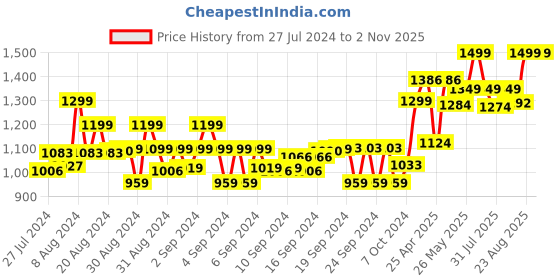 ajio.com gini & jony Sleeveless Fit and Flare Dress gini & jony Price History Graph from 27 Jul 2024 to 1 Nov 2025