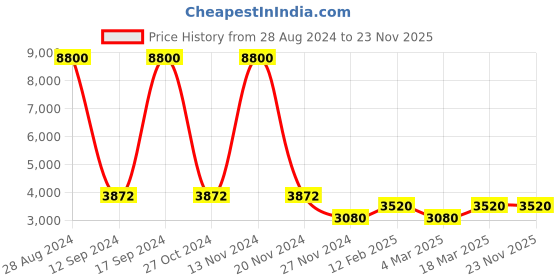 ajio.com forever new Sleeveless Fit & Flare Dress forever new Price History Graph from 28 Aug 2024 to 23 Nov 2025