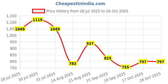 ajio.com united colors of benetton Sleeveless Fit & Flare Dress with Insert Pockets united colors of benetton Price History Graph from 28 Jul 2025 to 26 Oct 2025