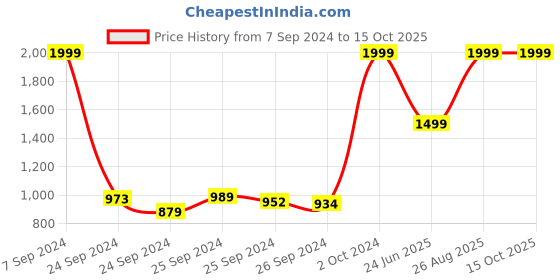 ajio.com mothercare Sleeveless Fleece-Lined Zip-Front Quilted Jacket mothercare Price History Graph from 7 Sep 2024 to 15 Oct 2025