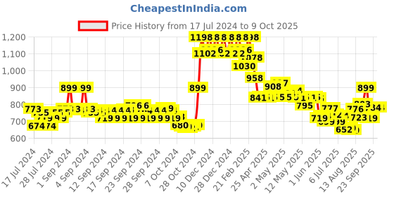 ajio.com soch Sleeveless Front Open Blouse soch Price History Graph from 17 Jul 2024 to 8 Oct 2025