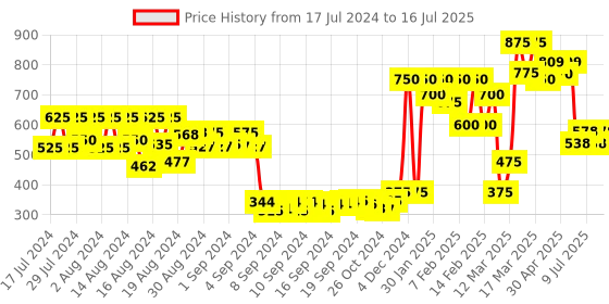ajio.com molcha Sleeveless Front Open Blouse molcha Price History Graph from 17 Jul 2024 to 16 Jul 2025
