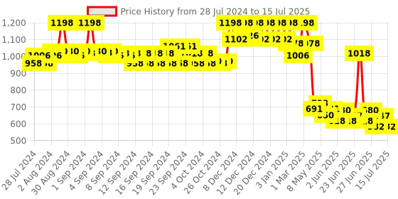 ajio.com soch Sleeveless Front Open Blouse soch Price History Graph from 28 Jul 2024 to 15 Jul 2025