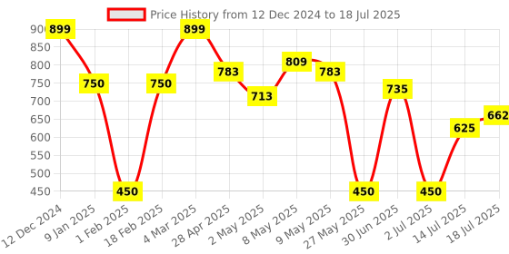 ajio.com wotnot by azorte Sleeveless Hooded Front-Open Jacket wotnot by azorte Price History Graph from 12 Dec 2024 to 18 Jul 2025