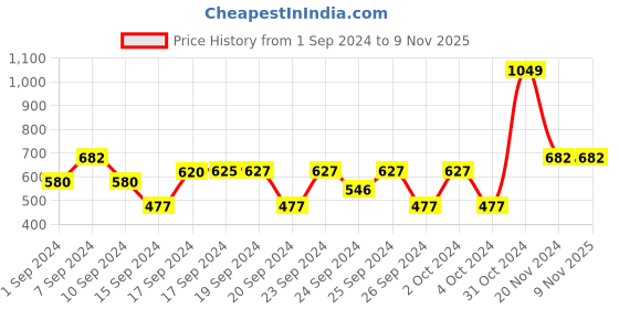 ajio.com vector x Sleeveless Hooded T-Shirt vector x Price History Graph from 1 Sep 2024 to 9 Nov 2025