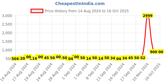 ajio.com even Sleeveless Jacket with Insert Pockets even Price History Graph from 14 Aug 2024 to 16 Oct 2025