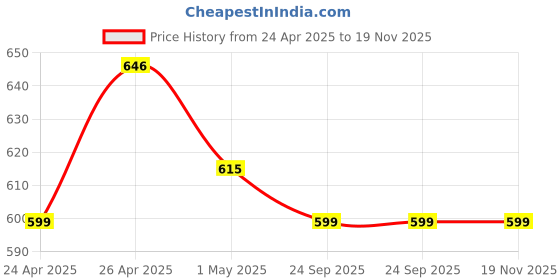 ajio.com zink london Sleeveless Jumpsuit with Boat Neck zink london Price History Graph from 24 Apr 2025 to 18 Nov 2025