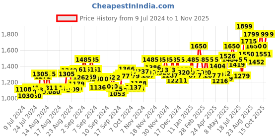 ajio.com v&m Sleeveless Jumpsuit with Overskirt v&m Price History Graph from 9 Jul 2024 to 1 Nov 2025