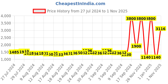ajio.com label ritu kumar Sleeveless Jumpsuit with Spread Collar label ritu kumar Price History Graph from 27 Jul 2024 to 1 Nov 2025