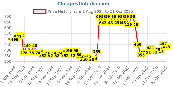 ajio.com aurelia Sleeveless Kurti with Woven Design aurelia Price History Graph from 1 Aug 2024 to 31 Oct 2025