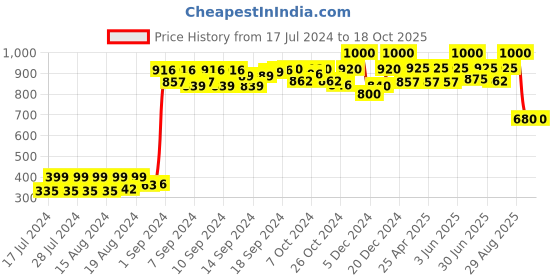 ajio.com neudis Sleeveless Nehru jacket neudis Price History Graph from 17 Jul 2024 to 17 Oct 2025