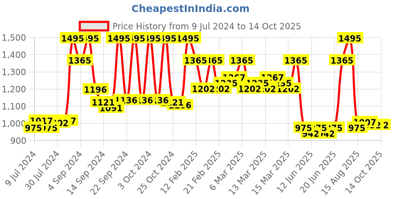 ajio.com vastramay Sleeveless Nehru Jacket vastramay Price History Graph from 9 Jul 2024 to 14 Oct 2025