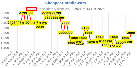 ajio.com fabindia Sleeveless Nehru Jacket fabindia Price History Graph from 29 Jul 2024 to 14 Oct 2025