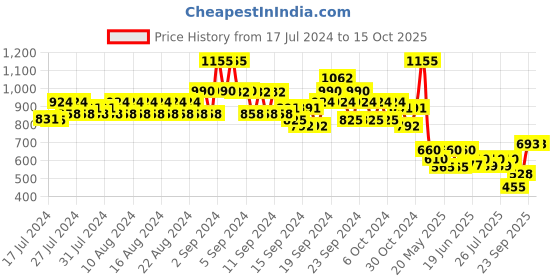 ajio.com even Sleeveless Nehru jacket even Price History Graph from 17 Jul 2024 to 14 Oct 2025