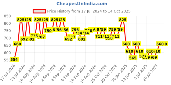 ajio.com even Sleeveless Nehru Jacket even Price History Graph from 17 Jul 2024 to 14 Oct 2025