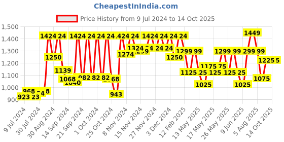 ajio.com vastramay Sleeveless Nehru Jacket with Band Collar vastramay Price History Graph from 9 Jul 2024 to 14 Oct 2025