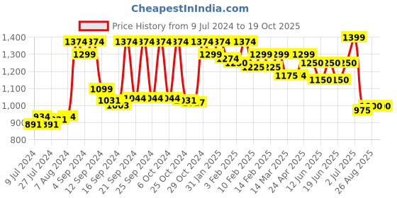 ajio.com vastramay Sleeveless Nehru Jacket with Band Collar vastramay Price History Graph from 9 Jul 2024 to 18 Oct 2025