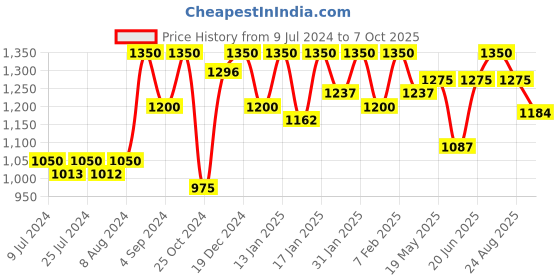 ajio.com vastramay Sleeveless Nehru Jacket with Band Collar vastramay Price History Graph from 9 Jul 2024 to 7 Oct 2025