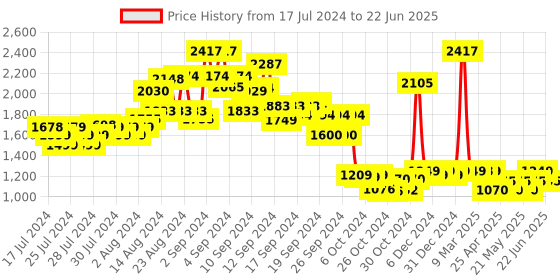 ajio.com kisah Sleeveless Nehru Jacket with Insert Pocket kisah Price History Graph from 17 Jul 2024 to 22 Jun 2025