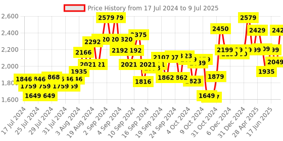 ajio.com kisah Sleeveless Nehru Jacket with Insert Pocket kisah Price History Graph from 17 Jul 2024 to 9 Jul 2025