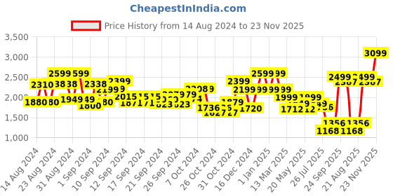 ajio.com kisah Sleeveless Nehru Jacket with Insert Pocket kisah Price History Graph from 14 Aug 2024 to 23 Nov 2025