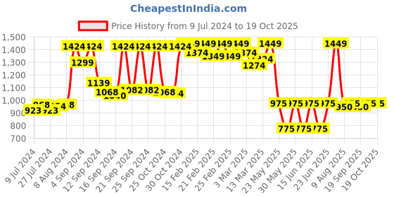 ajio.com vastramay Sleeveless Nehru Jacket with Mandarin Neck vastramay Price History Graph from 9 Jul 2024 to 17 Oct 2025