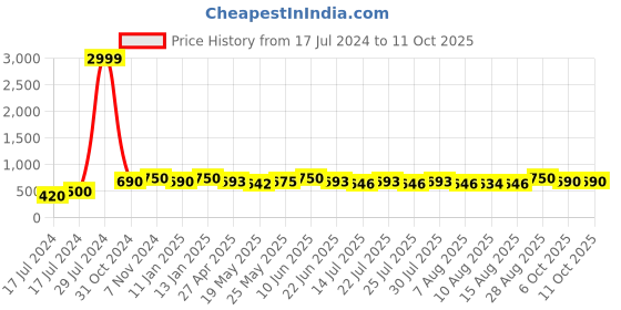 ajio.com neudis Sleeveless Nehru jacket With Patch Pocket neudis Price History Graph from 17 Jul 2024 to 10 Oct 2025