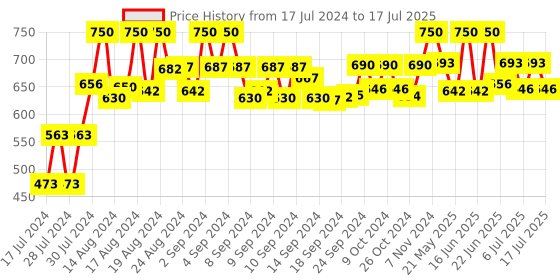 ajio.com neudis Sleeveless Nehru jacket With Patch Pocket neudis Price History Graph from 17 Jul 2024 to 17 Jul 2025