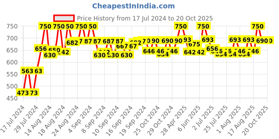 ajio.com neudis Sleeveless Nehru jacket With Patch Pocket neudis Price History Graph from 17 Jul 2024 to 18 Oct 2025