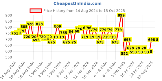 ajio.com aarika girls ethnic Sleeveless Net Fit & Flare Dress aarika girls ethnic Price History Graph from 14 Aug 2024 to 15 Oct 2025