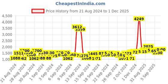 ajio.com cherry crumble by nitt hyman Sleeveless Quilted Hooded Puffer Jacket cherry crumble by nitt hyman Price History Graph from 21 Aug 2024 to 1 Dec 2025
