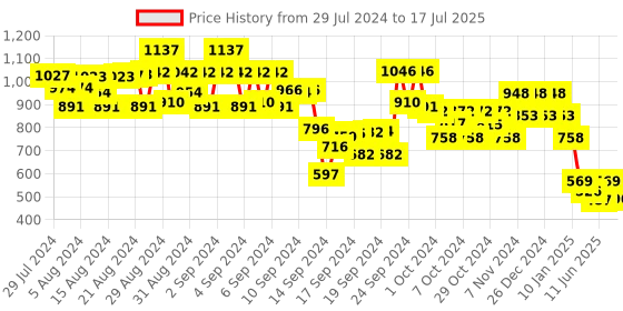 ajio.com 612 league Sleeveless Reversible Zip-Front Jacket 612 league Price History Graph from 29 Jul 2024 to 17 Jul 2025