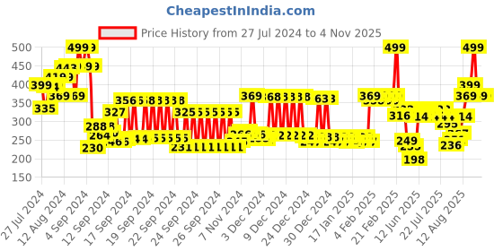 ajio.com pepe jeans Sleeveless Round-Neck Cotton Vest pepe jeans Price History Graph from 27 Jul 2024 to 2 Nov 2025