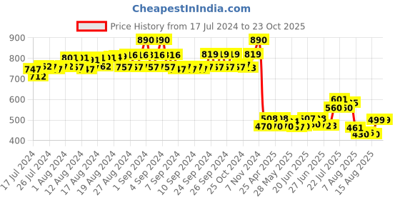 ajio.com roar for good Sleeveless Round-Neck Vest roar for good Price History Graph from 17 Jul 2024 to 23 Oct 2025