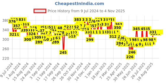 ajio.com color capital Sleeveless Slim-Fit Bodysuit color capital Price History Graph from 9 Jul 2024 to 2 Nov 2025