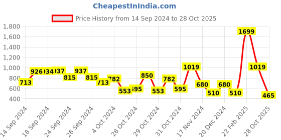 ajio.com elle kids Sleeveless Spread CollarTop elle kids Price History Graph from 14 Sep 2024 to 28 Oct 2025