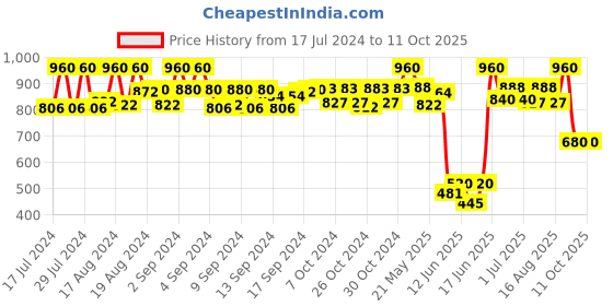 ajio.com neudis Sleeveless Striped Nehru jacket neudis Price History Graph from 17 Jul 2024 to 10 Oct 2025
