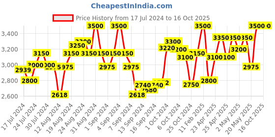 ajio.com first resort – ramola bachchan Sleeveless Suit Set first resort – ramola bachchan Price History Graph from 17 Jul 2024 to 16 Oct 2025