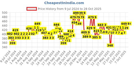 ajio.com damensch Sleeveless Textured Anti-Ordor Vest damensch Price History Graph from 9 Jul 2024 to 28 Oct 2025