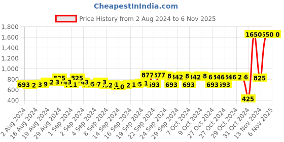 ajio.com indya Sleeveless Top with Tassels indya Price History Graph from 2 Aug 2024 to 5 Nov 2025