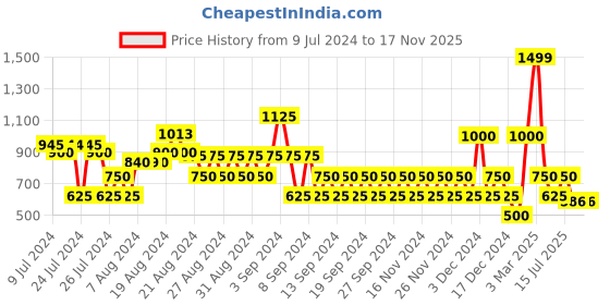 ajio.com outryt by azorte Sleeveless Utility Jumpsuit outryt by azorte Price History Graph from 9 Jul 2024 to 16 Nov 2025