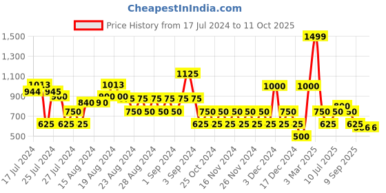 ajio.com outryt by azorte Sleeveless Utility Jumpsuit outryt by azorte Price History Graph from 17 Jul 2024 to 10 Oct 2025