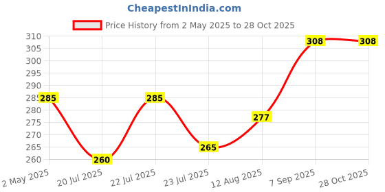 ajio.com trends tower Sleeveless Vest with Contrast Pocket trends tower Price History Graph from 2 May 2025 to 27 Oct 2025