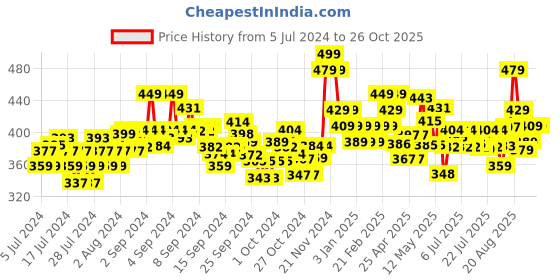 ajio.com damensch Sleeveless Vest with Deeper Round-Neck damensch Price History Graph from 5 Jul 2024 to 25 Oct 2025