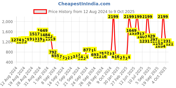 ajio.com fort collins Sleeveless Zip-Front Jacket with Detachable Fur-Lined Hood fort collins Price History Graph from 12 Aug 2024 to 9 Oct 2025